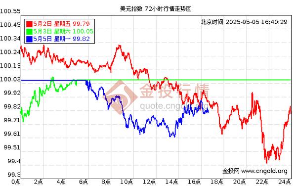 美元指数5日上涨