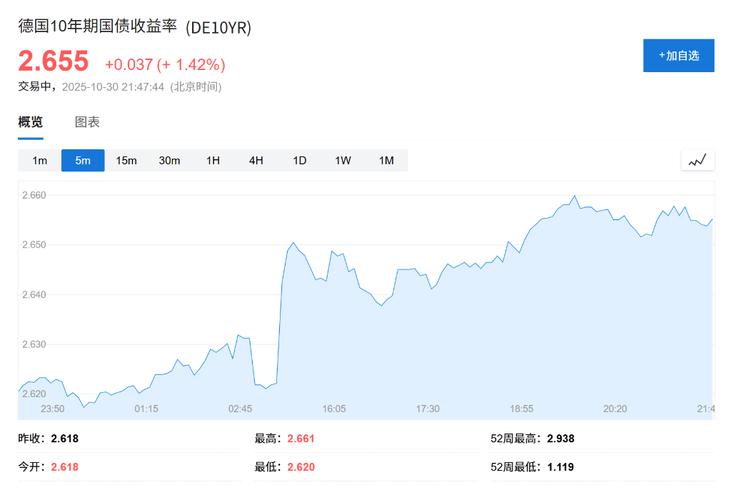 欧洲债市：德债收益率升至3月来最高 交易员关注欧洲央行加息可能性