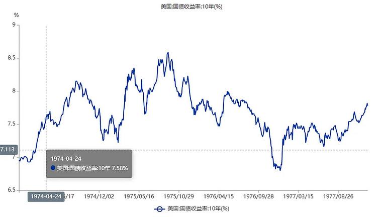 美联储降息前景拉低美债收益率 低风险高回报时代将成为过去
