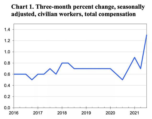 美国第三季度雇佣成本指数上升0.8% 预估为上升0.9%
