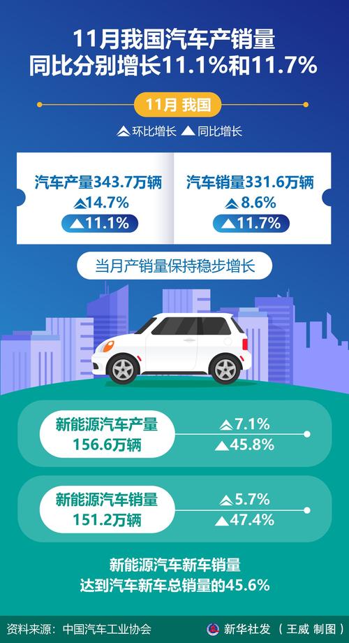 11月我国汽车月度产量首次超过350万辆