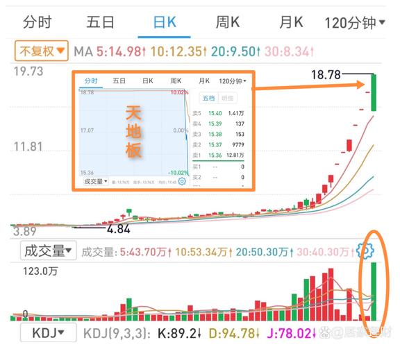 盘中必读|今日共83股涨停，创指探底回升涨近1%，商业航天持续走高