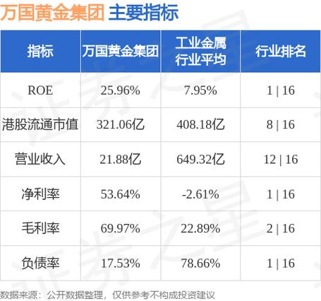 万国黄金集团早盘涨近7% 旗下金岭矿业有望成为世界级金矿