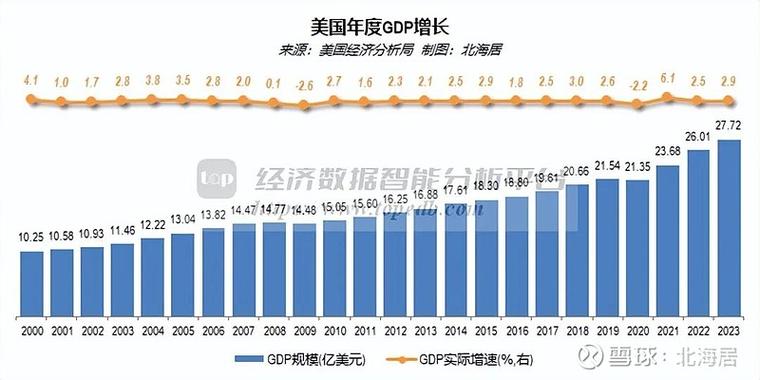 美国第三季度企业利润环比增长4.2%