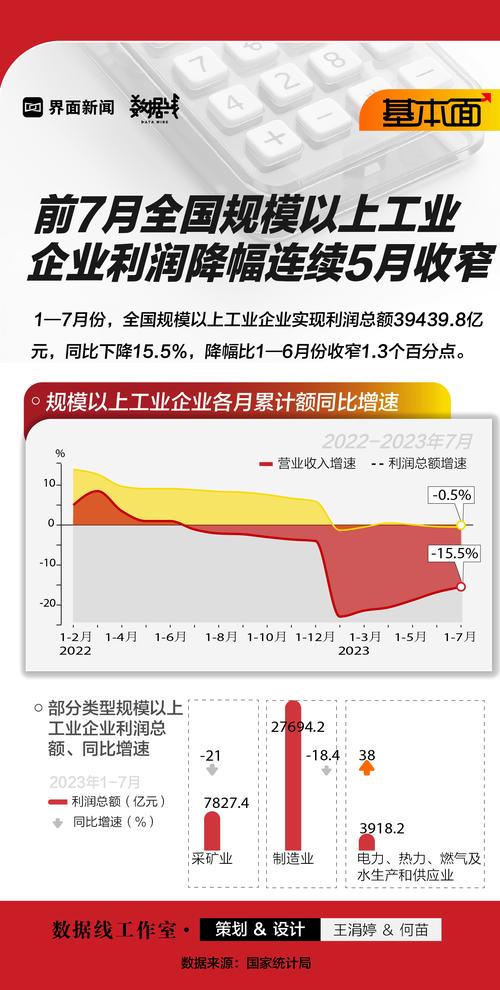 前11个月工业利润延续增长态势，装备制造业拉动作用最强