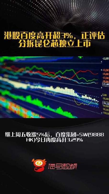 百度在香港涨至近三个月盘中新高 此前建议分拆昆仑芯独立上市