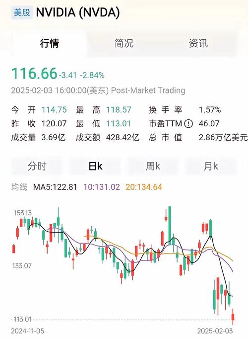 英特尔周五尾盘上涨7.4%