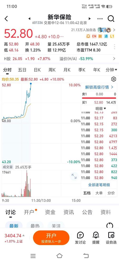保险板块大幅上涨，新华保险涨超7%创历史新高
