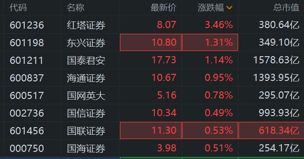 小摩:强劲市场情绪持续下高贝塔系数券商股受惠 首选中金公司