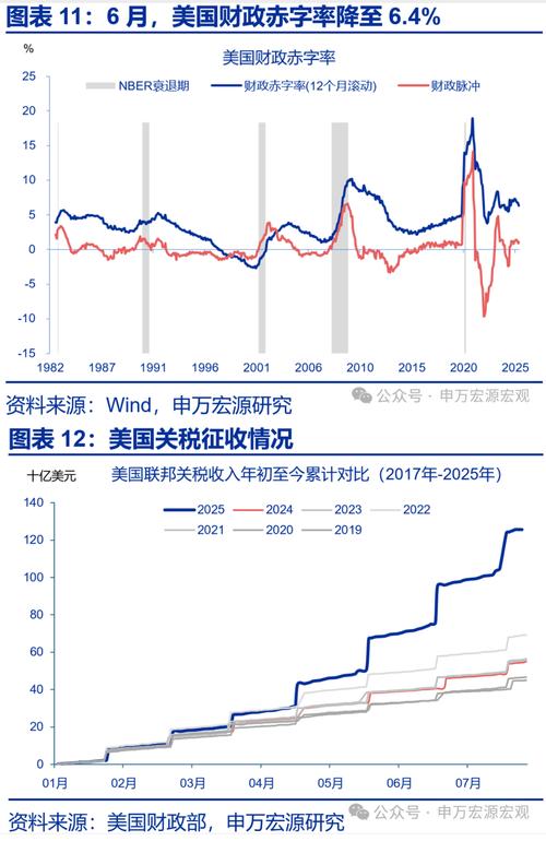 美国数据：10月贸易逆差降至2009年中以来最低，不及预期一半