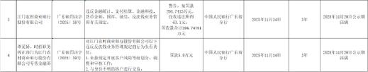 山西和顺农村商业银行被罚80.66万元：违反金融统计相关规定等