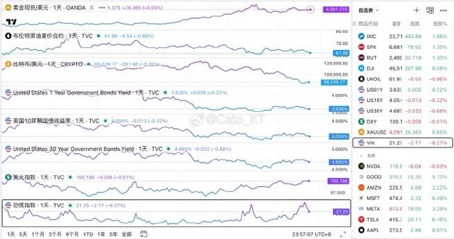 美国12月小企业乐观指数升至99.5 预期为99.2