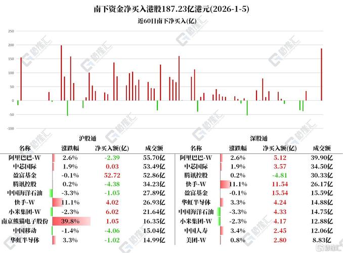 华虹半导体早盘涨近6% 高盛给予目标价117港元