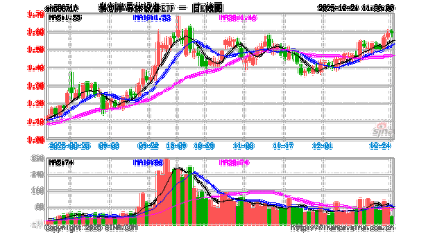 AI驱动增长叙事持续强化半导体需求！科创半导体设备ETF（588710）早盘显著放量，近2个交易日合计吸金2.48亿