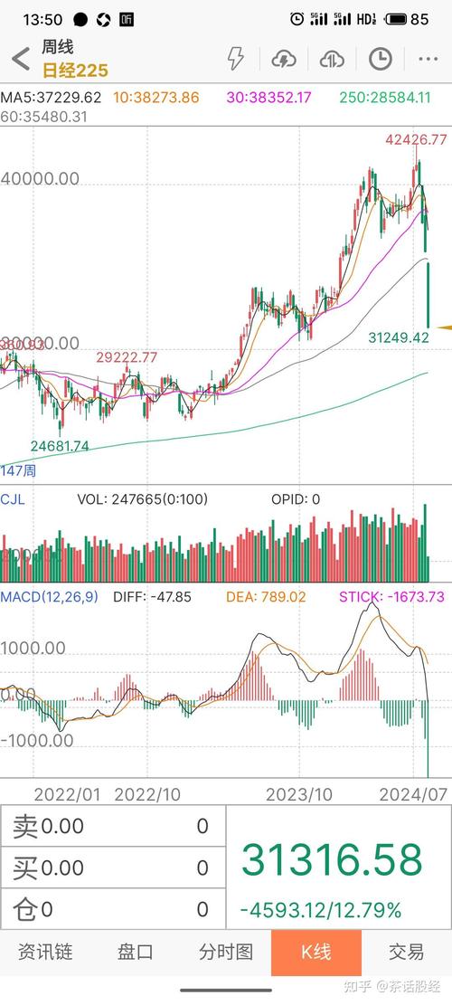 韩国股市结束12连涨，今年累计涨约16%