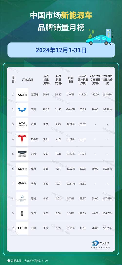 欧盟12月纯电汽车销量首次超越汽油车