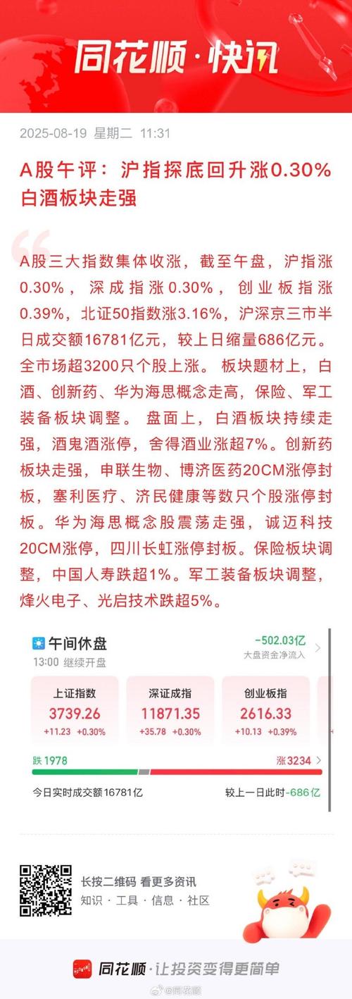 盘中必读丨今日共86股涨停，沪指震荡收涨0.16%，白酒板块掀涨停潮