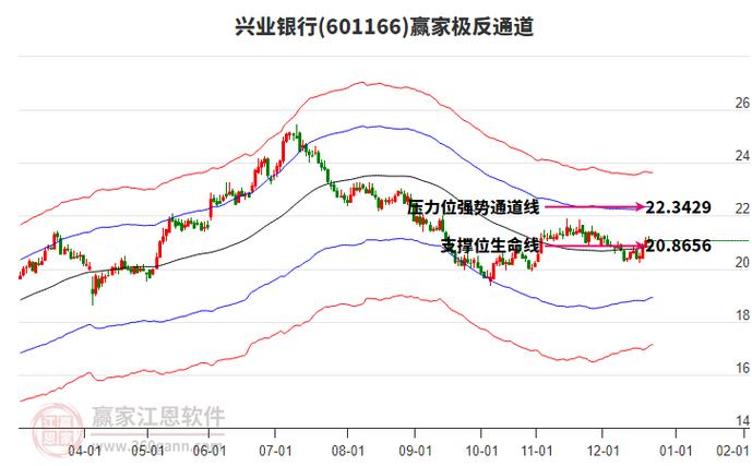 兴业银行：将于2月6日每股派发现金红利0.565元