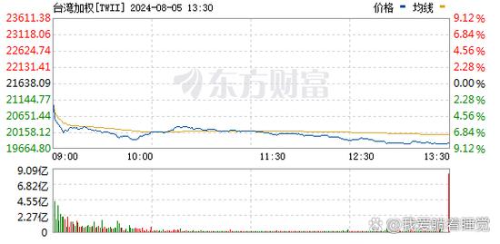 韩股周二暴涨6.84%创历史新高，为近六年来最大单日涨幅