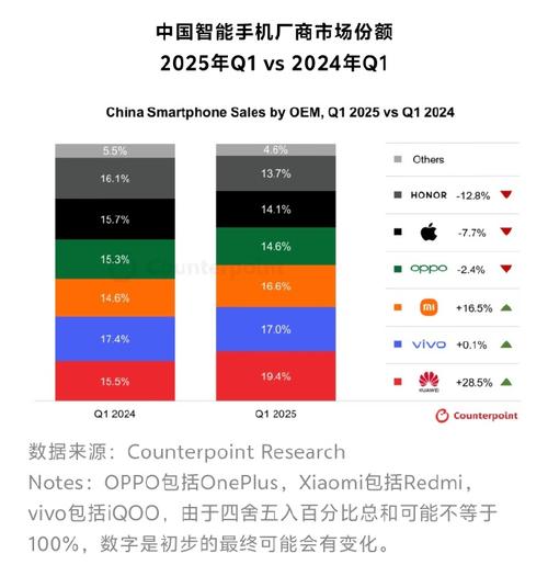 华为手机1月销量市场份额第一