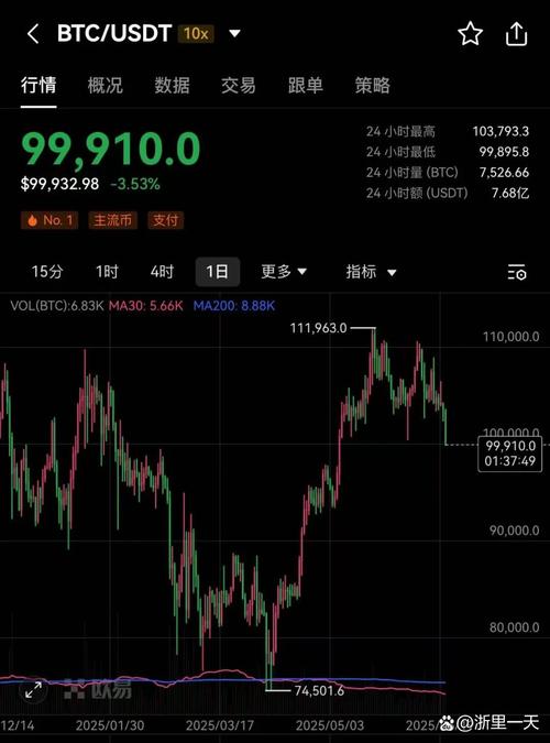 比特币跌破65000美元 去杠杆加速