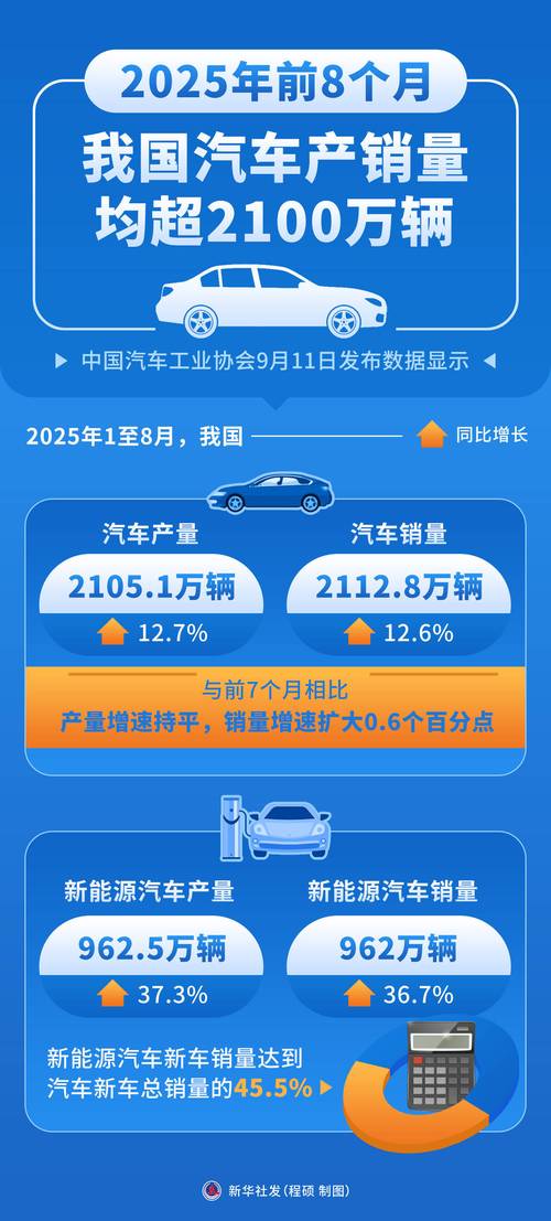 汽车早报｜通用汽车称在中国供应链的本土化率已超95% 福特2025年营业收入1873亿美元