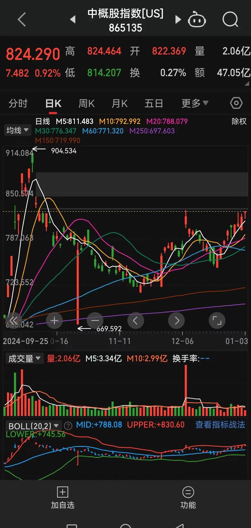 欧洲股市表现平淡 科技股承压 达索系统股价下跌
