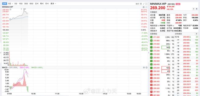 MINIMAX-WP盘中涨超14%再创新高 年初至今累涨超4.5倍