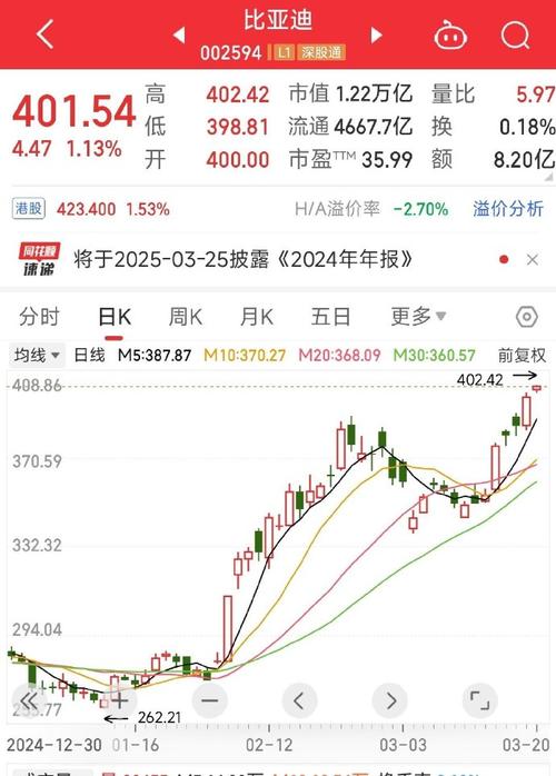 汽车股早盘普遍上涨 赛力斯及比亚迪股份均涨近5%