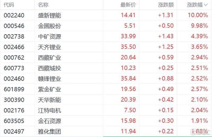 锂业股早盘走强 赣锋锂业涨近8%天齐锂业涨近3%