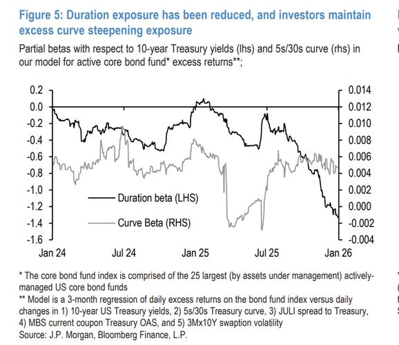 摩根大通美债客户调查显示中性占比创2024年12月以来新高