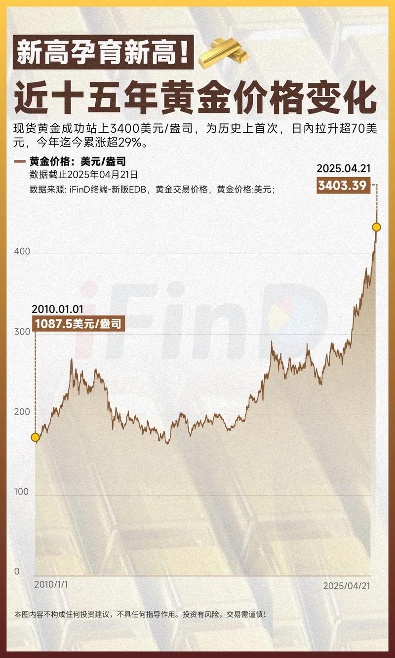 现货钯金日内涨超4%