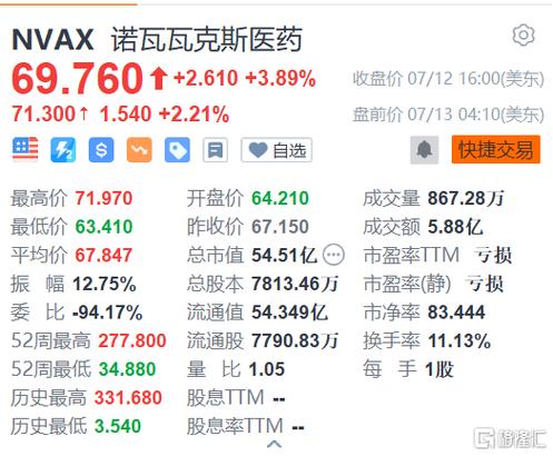 新冠疫苗制造商诺瓦瓦克斯因销售额攀升而扭亏为盈