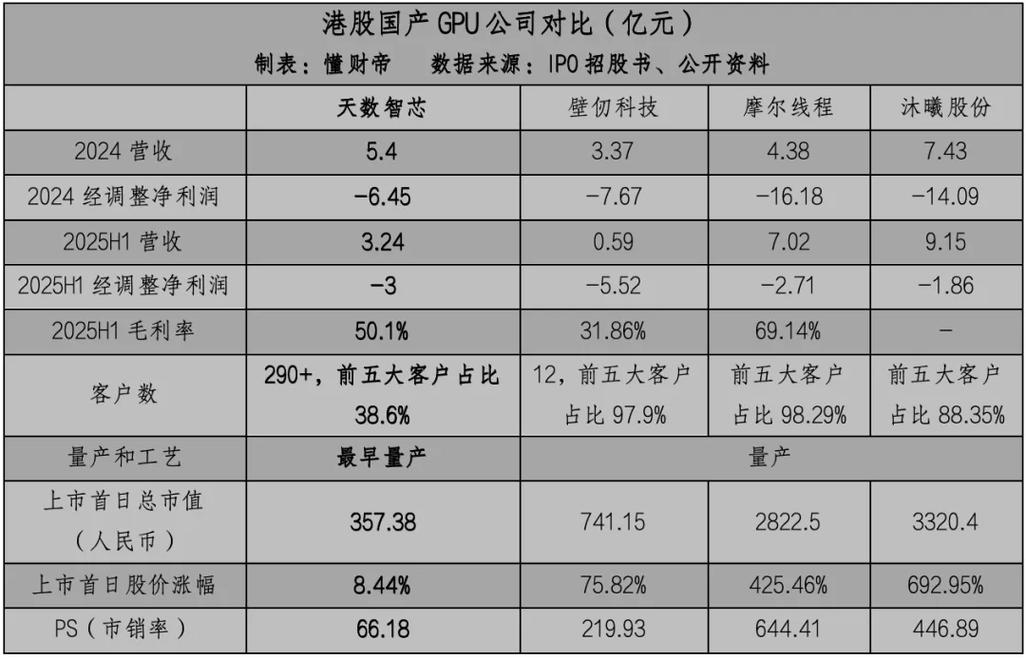 天数智芯早盘一度涨超7% 股价创上市新高