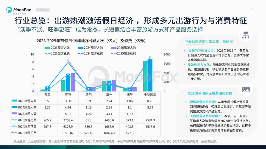国家统计局：2025年国内出游65.2亿人次 比上年增长16.2%