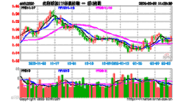 HALO交易点燃红利板块配置需求！资金连续两个交易日积极布局红利低波ETF华泰柏瑞（512890）