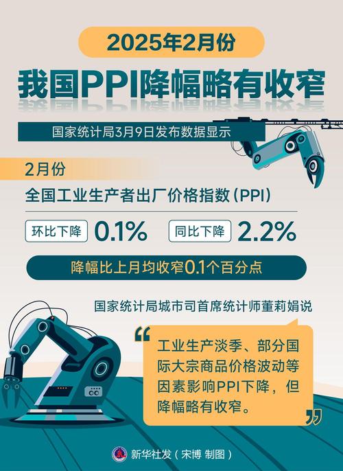 国家统计局董莉娟解读2026年2月份CPI和PPI数据：CPI涨幅扩大PPI降幅继续收窄