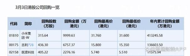 医渡科技于3月11日斥资812.5万港元回购138.58万股