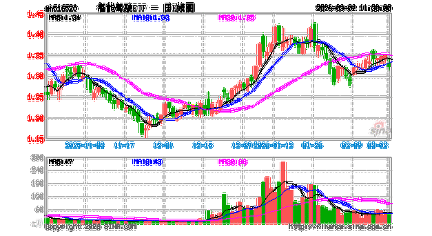 智能驾驶迈入商业化应用新阶段,智能驾驶ETF(516520)更名“智能驾驶ETF华泰柏瑞”