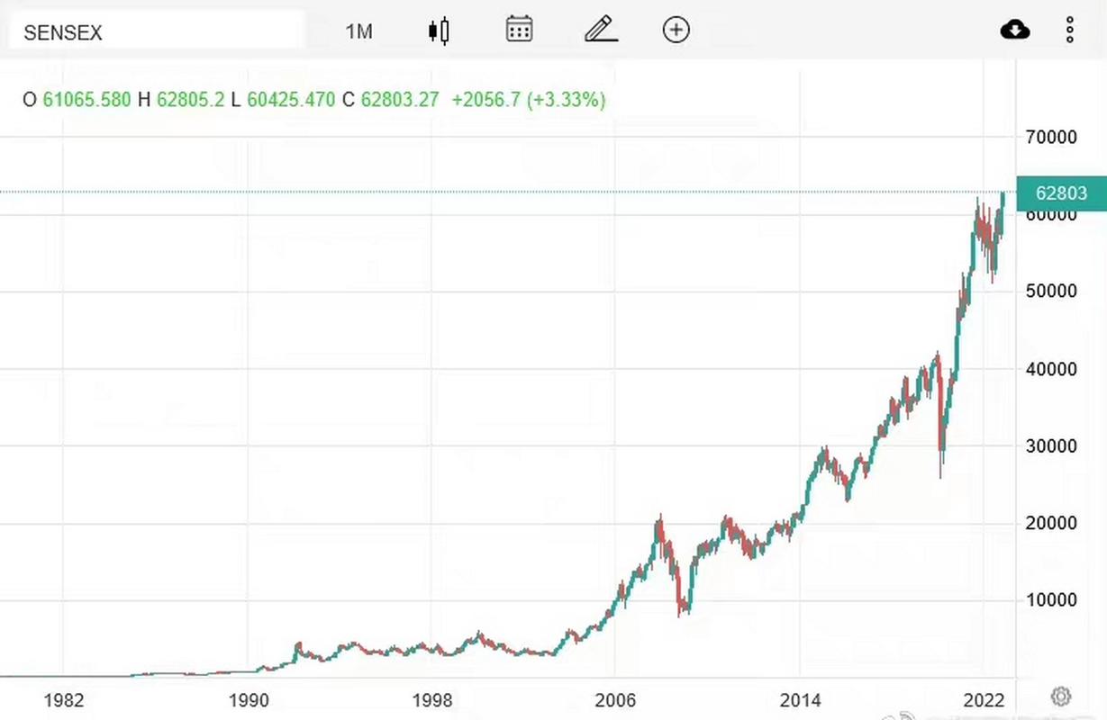印度股市因石油价格飙升和美联储鹰派言论而下跌