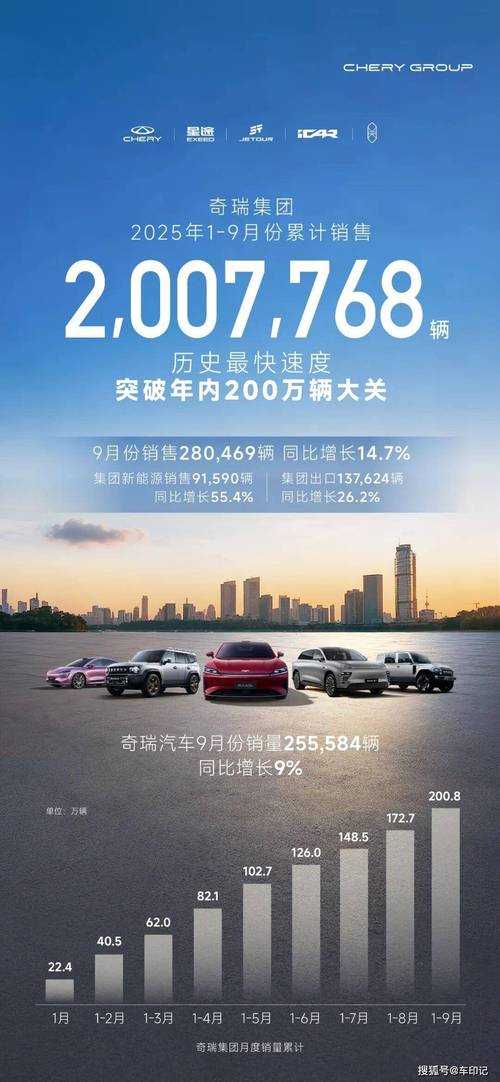 汽车早报｜过半经销商去年未完成销量目标 奇瑞宣布战略布局“人造太阳”