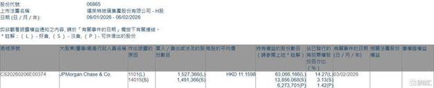 福莱特玻璃遭摩根大通减持24.37万股 每股作价约9.79港元