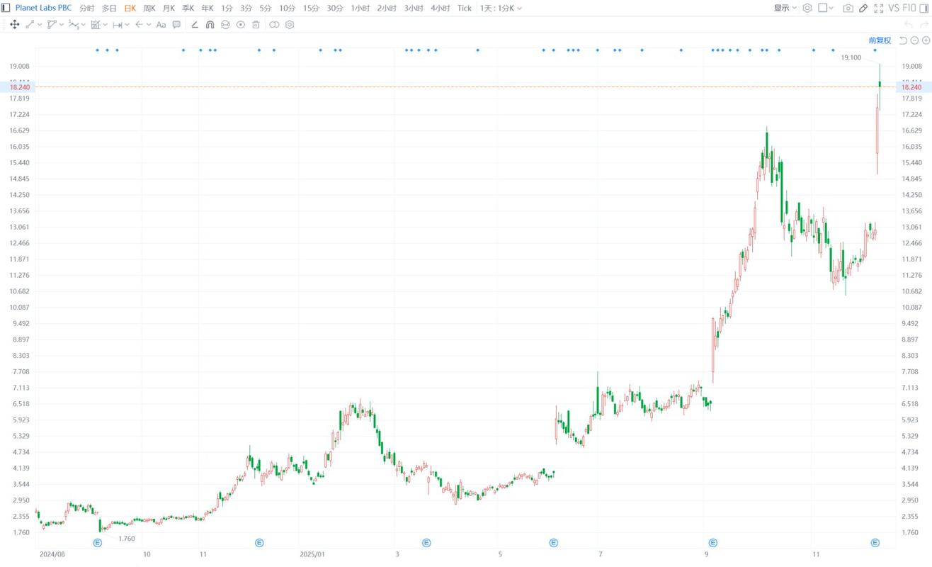 行星实验室股价飙升，因第四季度业绩超预期及创纪录的9亿美元积压订单