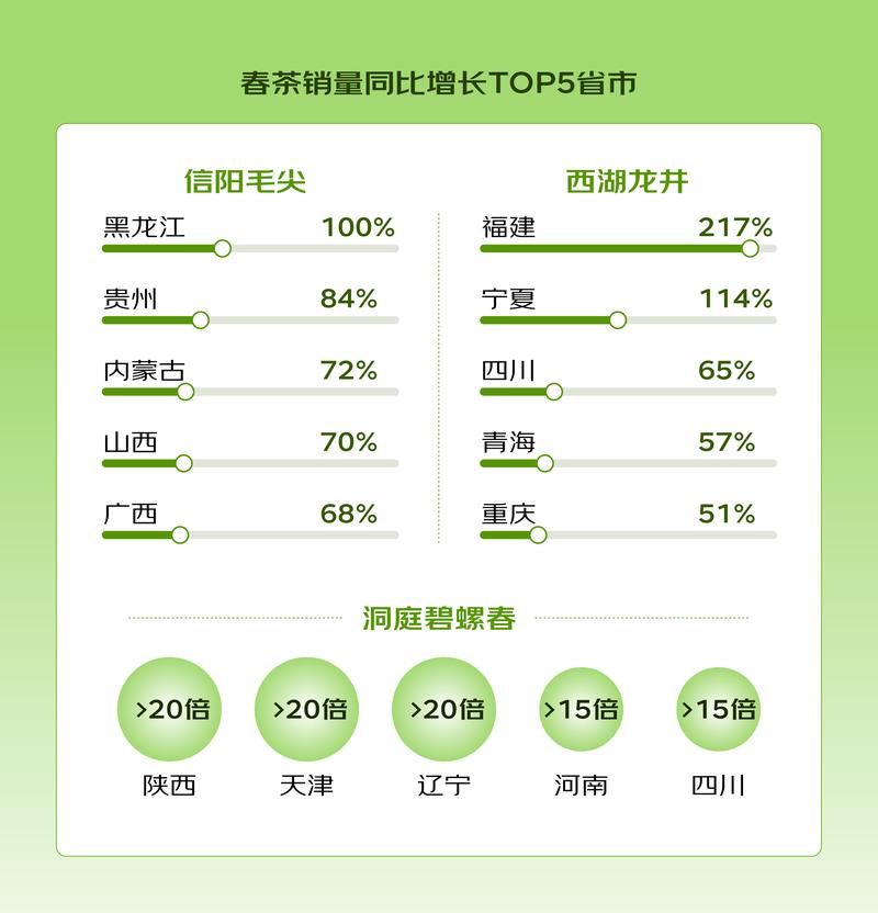绿茶集团盘中涨超7% 全年纯利同比增近39%至4.86亿元