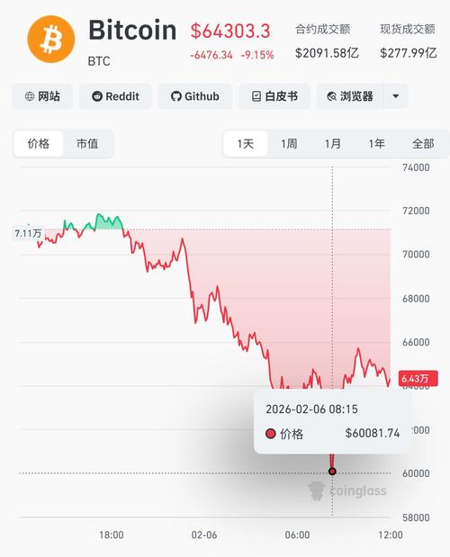 比特币徘徊在71,000美元附近，伯恩斯坦分析师称该代币“已触底”