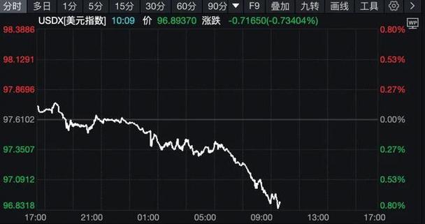 邦达亚洲:多重利好因素支撑 美元指数小幅收涨