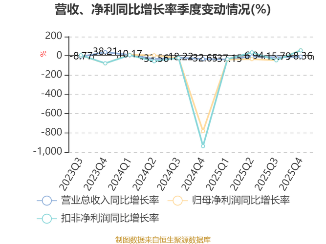 主动挤掉水分 卓越商企服务2025年归母净利润1.03亿元