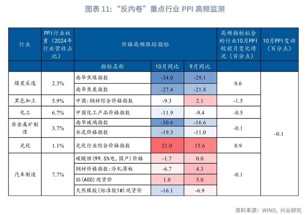 PPI回升叠加“反内卷”推动供需关系改善，企业盈利有望总体回暖｜宏观晚6点