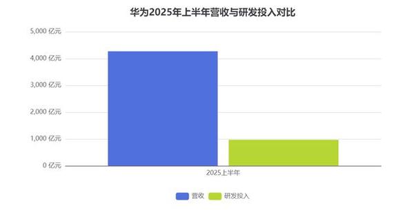 华为披露2025年各业务营收：智能汽车解决方案业务增长72.1%