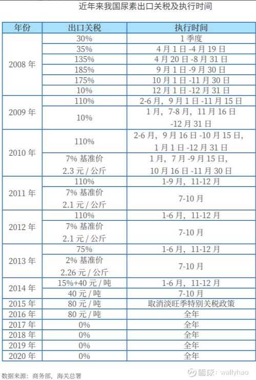 土耳其取消尿素类商品关税，以应对相关商品价格上涨